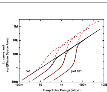 FIG. 2: Comparison of the theoretical Light-In Light- Light-Out curves (continuous black lines) and the phase-space area curves (dashed red lines) under pulsed pumping for a nanolaser with Γ c = 10γ k and β = {1, 0.1, 0.01, 0.001}