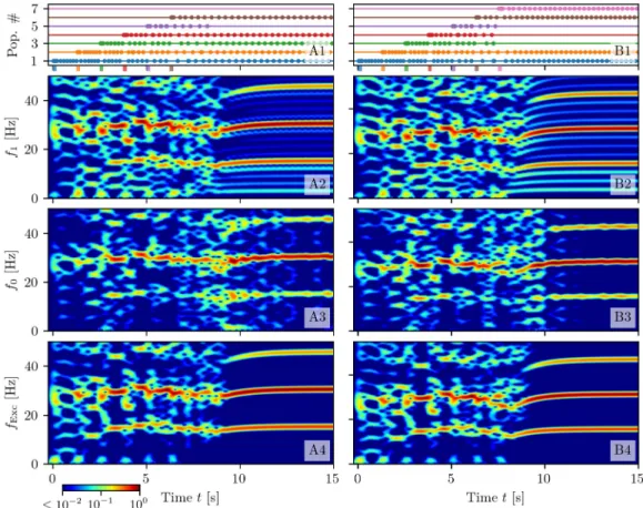 Fig 9. Maximal capacity. Response of the system when N L = 6 (column (A)) or N L = 7 (column (B)) excitatory populations are successively stimulated at a presentation rate of 0.8 Hz