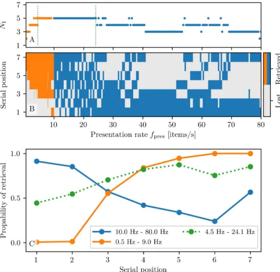 Fig 10. Dependence of the memory capacity on the presentation rate. (A) Total number of retrieved items N I vs.