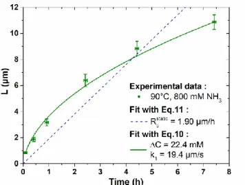 Figure 4. Length versus effective growth time of ZnO NWs grown by CBD at 90 °C with 30 mM of Zn(NO 3 ) 2