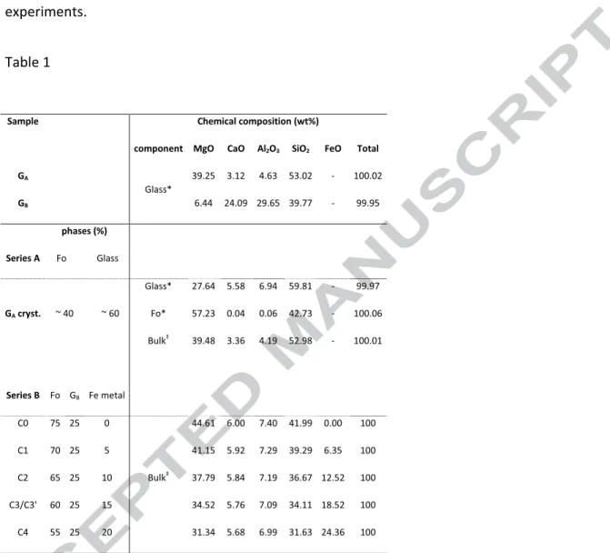 Table  1:  Phases  abundances  and  chemical  compositions  of  the  starting  materials  for  our  experiments