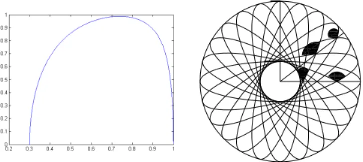 Figure 4: The figure on the left represents the function r 7→ α(r) in the case of an annulus with inner radius 0.3 and outer radius 1