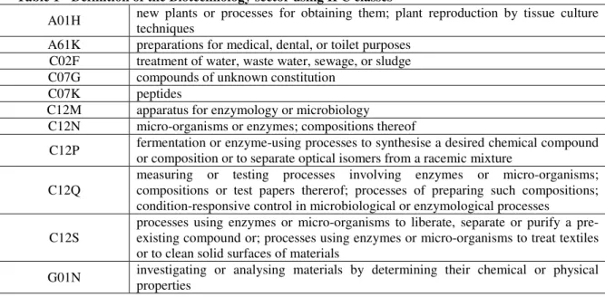 Table 1 - Definition of the Biotechnology sector using IPC classes 