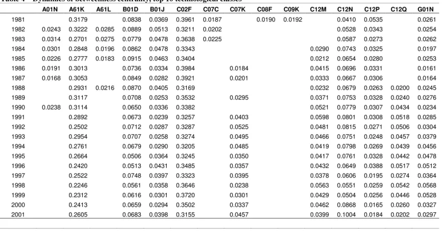 Table 4 – Dynamics of betweenness centrality, top 10 technological classes 
