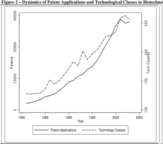 Figure 2 – Dynamics of Patent Applications and Technological Classes in Biotechnology 