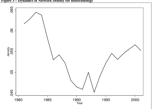 Figure 3 – Dynamics of Network Density for Biotechnology 