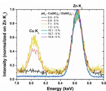Figure  4.  FESEM-EDS  spectra  of  ZnO  NWs  grown  at  pH 0   values  in  the  range  of  6.9–10.9  and  with  a  Cu(NO 3 ) 2 /Zn(NO 3 ) 2  ratio of 0 or 5 %