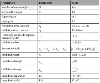 Table 1.  Model parameters and simulation values.