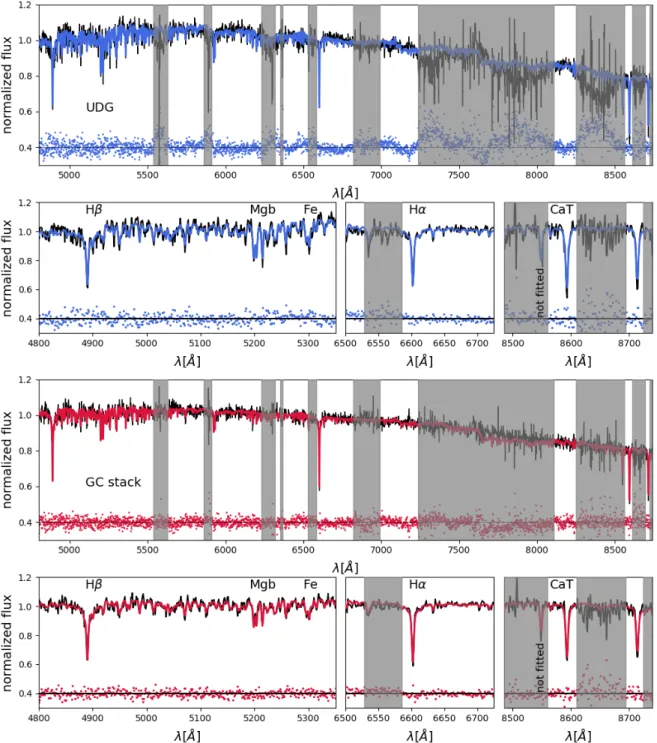 Fig. 2. Comparison between the spectrum and the best fit from pPXF for the UDG and the GC stack spectra