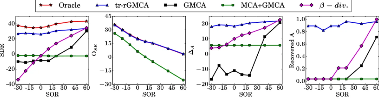 Figure 7: Performance indicators for a varying amplitude of the outliers in the determined case for 8 sources.
