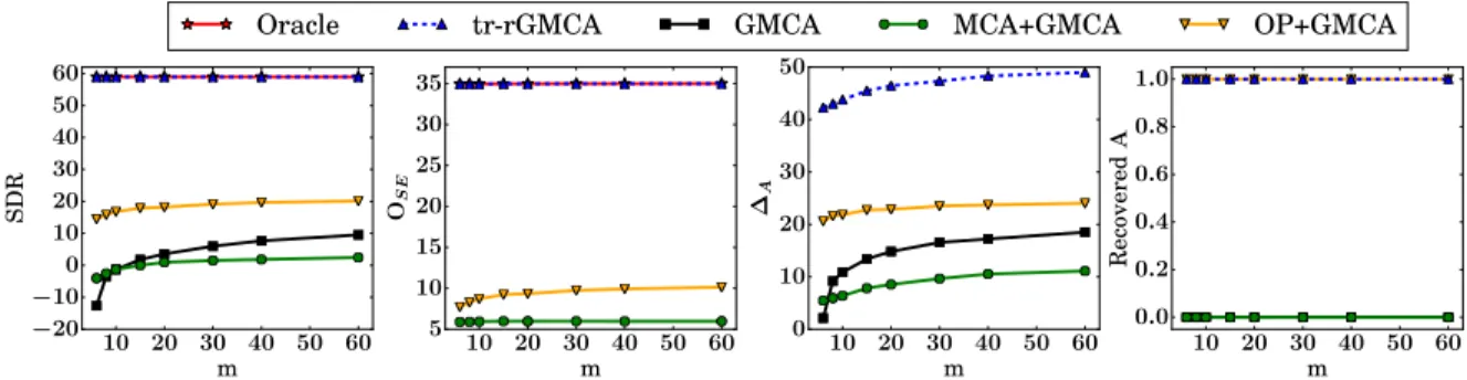 Figure 9: Performance indicators for a varying number of observations, m, for 6 sources for the first data set