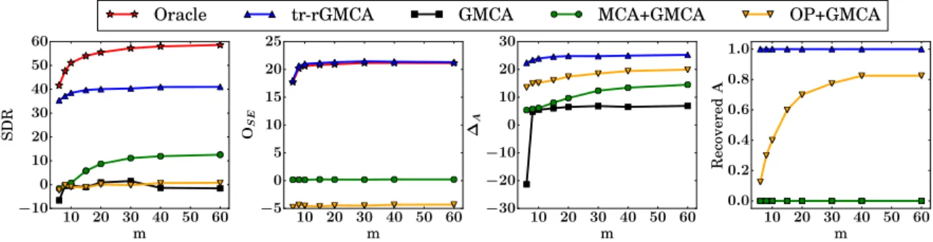 Figure 10: Performance indicators for a varying number of observations, m, for 6 sources.