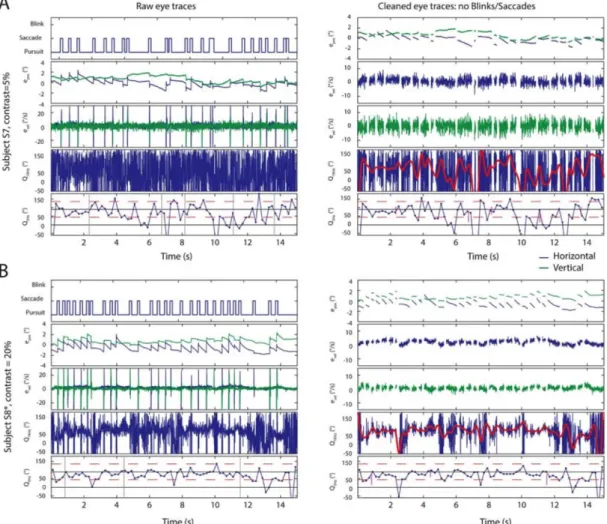 Figure 2: Raw eye movement traces and initial ‘cleaning’. (A) A single trial example of eye movement  responses for task 2, participant S7 and contrast 5% over the 15s trial (time on the x-axes of all rows)