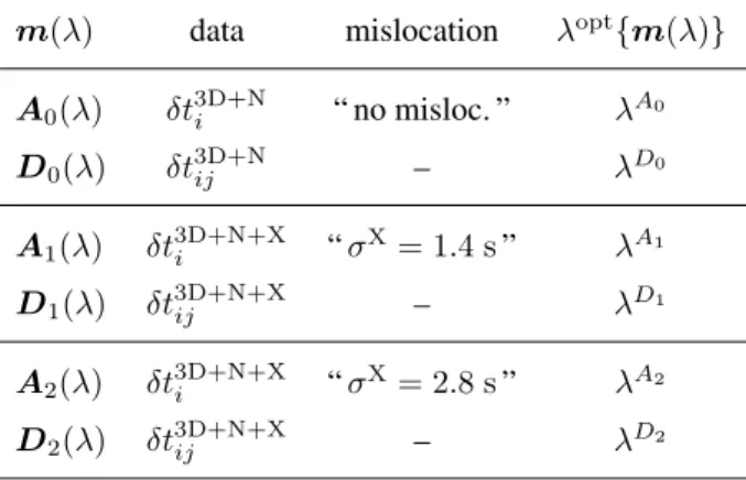 Table 1. Notations for particular models, m (λ), and their associated optimal damping values, λ opt { m (λ) } .