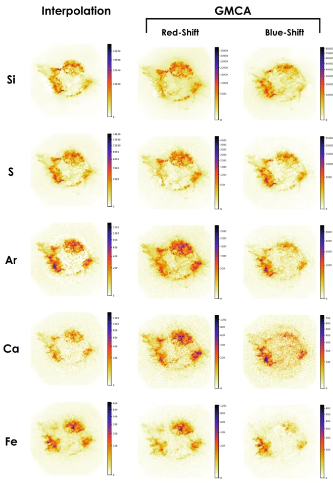 Fig. 10. Images of the spatial structure of the main line emission in Cassiopeia A as retrieved by an interpolation method (left column), and from application of GMCA around the respective line emission region (middle and right columns)