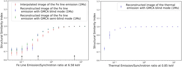 Fig. 2. SSIM coefficients of the input and output images found by GMCA for a total number of counts corresponding to a 1 Ms observation