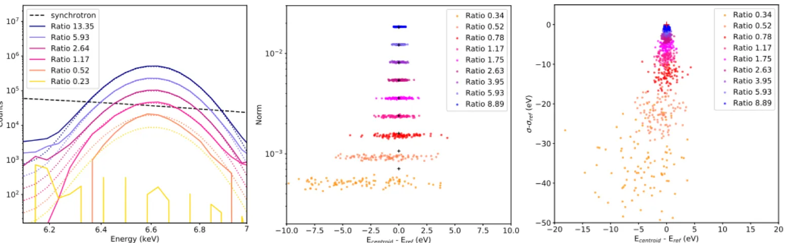 Fig. 3. Left: spectra retrieved by GMCA for di ff erent Fe line-to-synchrotron ratios in our first toy model with a total number of counts corresponding to a 1 Ms observation