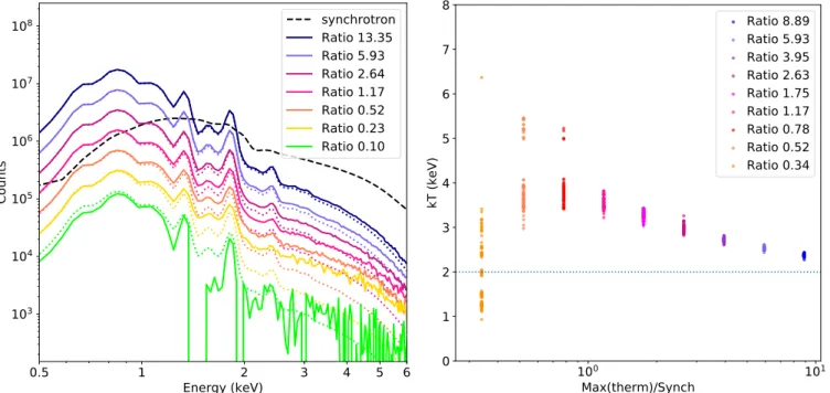 Fig. 4. Left: spectra retrieved by GMCA for different thermal emission-to-synchrotron ratios with a total number of counts corresponding to a 1 Ms observation