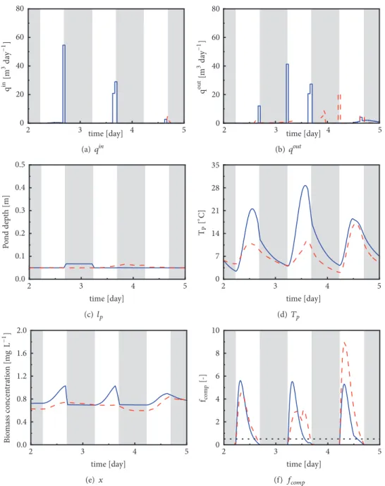 Figure 5: March. Three-day zoom of the optimized profiles (blue continuous line: Nice; dashed red line: Rennes