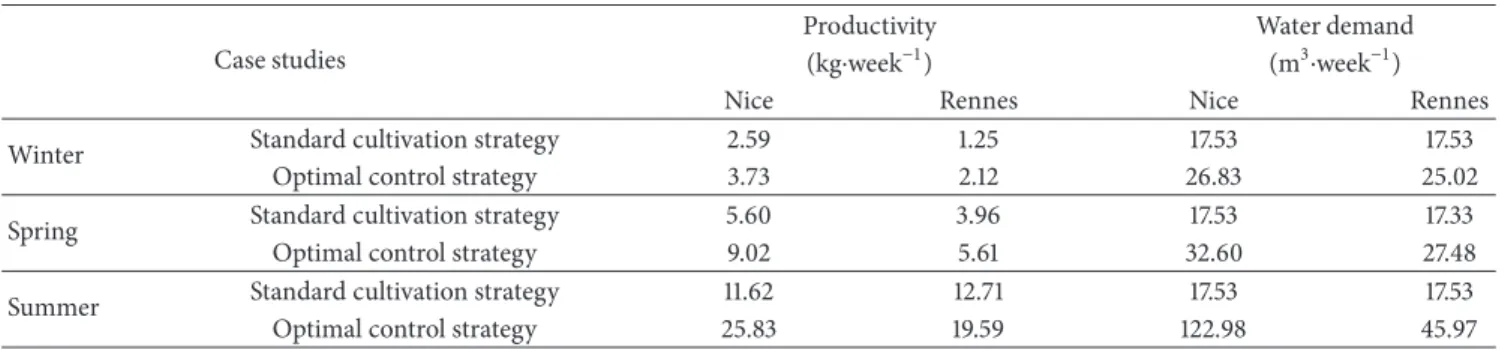 Table 2: Standard cultivation versus optimal control strategy: productivity and water demand.