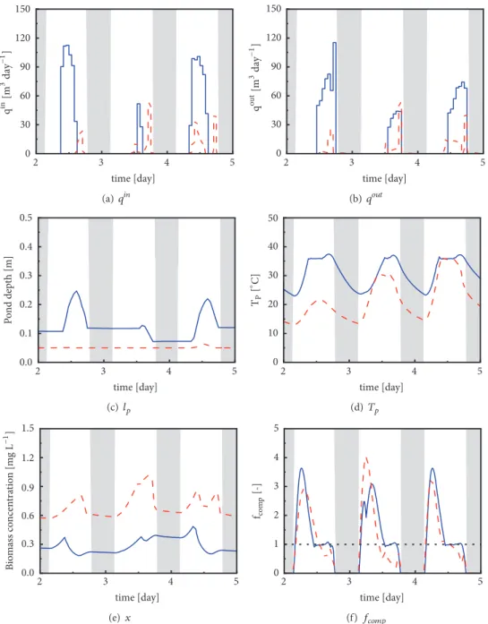 Figure 3: July. Three-day zoom of the optimized profiles (blue continuous line: Nice; dashed red line: Rennes