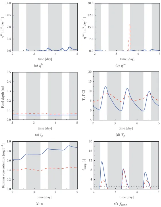 Figure 4: January. Three-day zoom of the optimized profiles (blue continuous line: Nice; dashed red line: Rennes