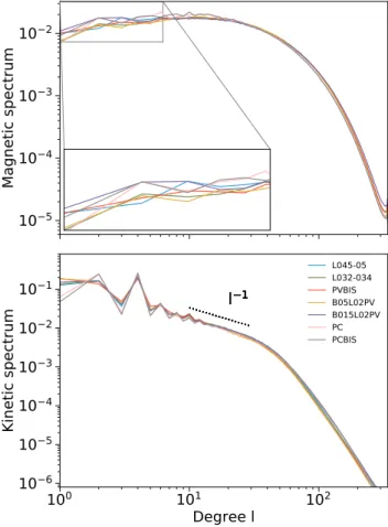 Fig. 15. Magnetic (top) and kinetic (bottom) normalized energy spectra as a function of the azimuthal degree m for different models.