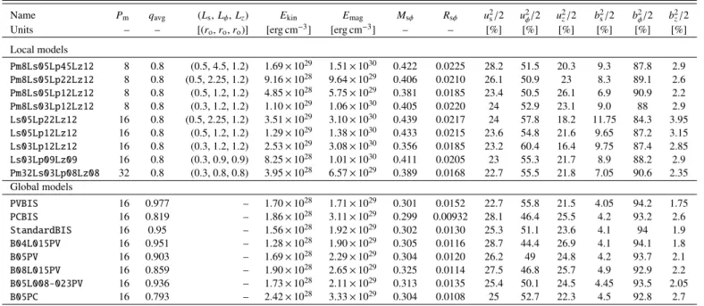 Table 1. Local quantities used as diagnostics of the turbulence in both local and global models.