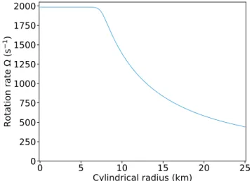 Fig. 1. Rotation profile inside the PNS as a function of the cylindrical radius. The inner region (s &lt; 10 km) is in solid body rotation and the outer region (s &gt; 10 km) follows a power law Ω ∝ r − q 0 with q 0 = 1.25.