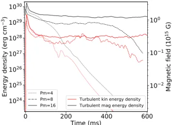 Figure 10 shows the time evolution of the magnetic and tur- tur-bulent kinetic energies for di ff erent values of B 0 