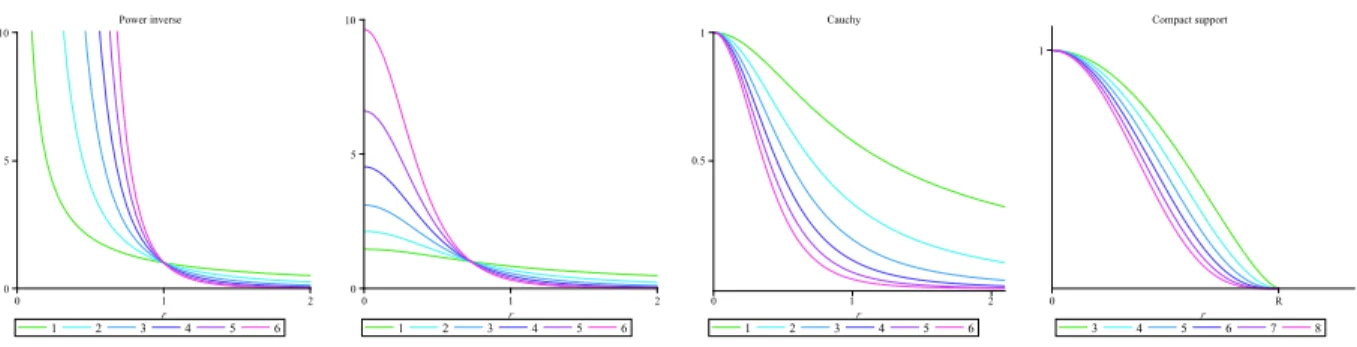 Figure 1: The graphs of the kernel functions p i , p i s , c i s and k i R , varying i.