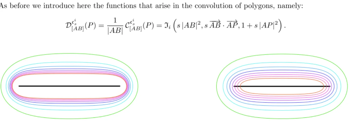 Figure 2: Different level sets of the convolution function for a line segment with a cubic inverse power (left) and the classical Cauchy kernel (right).
