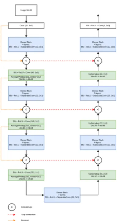 Fig. 2. DNN model used in this work. The global architecture is a U-net, which we slightly modified for performance and to limit the number of model parameters.