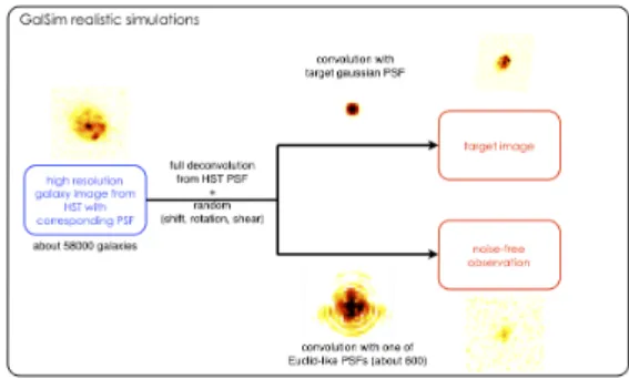 Fig. 3. Setup for a GalSim simulated realistic galaxy. In the upper branch we obtain the targeted galaxy image