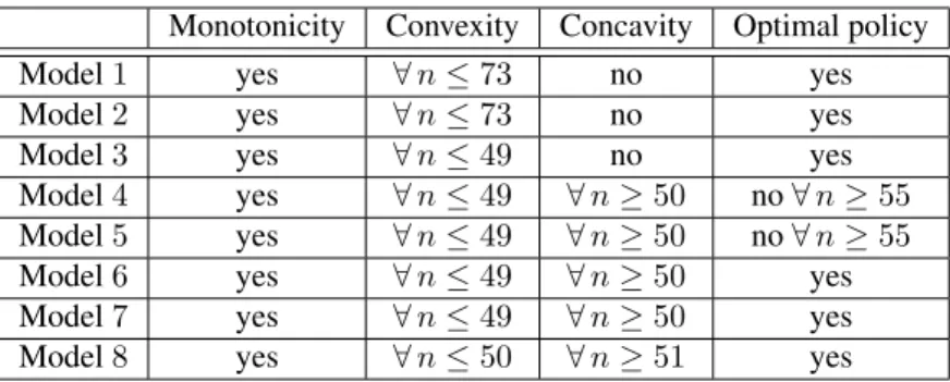 Table 2: Studies of structural Properties for different models truncated at S = 75