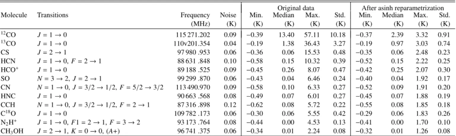 Table 1. Properties of the observed spectral lines. The last six columns show the statistics of the data before and after asinh reparametrization.