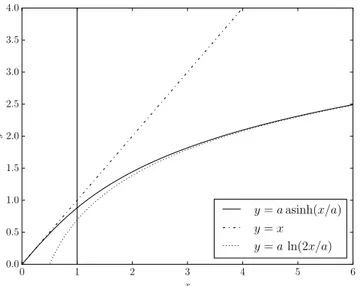 Fig. 3. Plot of the asinh function (solid line) showing the asymptotes when x → 0 (dash dotted line) and x → + ∞ (dotted line)