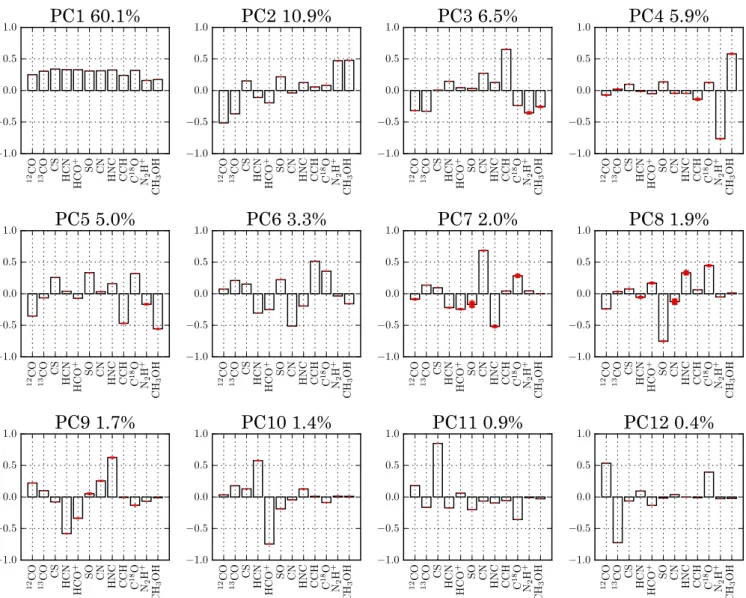 Fig. 6. Bar plots showing the contribution of each line intensity to each principal component (with the fraction of the total correlation accounted for by each PC given as a percentage)