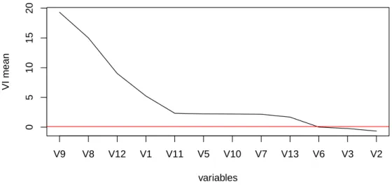 Figure 3: Sorted VI mean associated with the 12 explanatory variables of the Ozone data, with variable names on the x-axis.