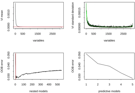 Figure 4: VSURF for the toxicity data.