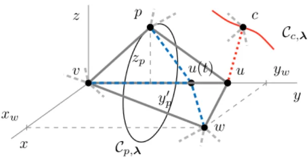 Figure 6: Since the lengths of up and uw are changed accordingly to the length of uv (blued dashed edges), the coupler curves C p,λ 0 (t) and C c,λ 0 (t) are independent of t