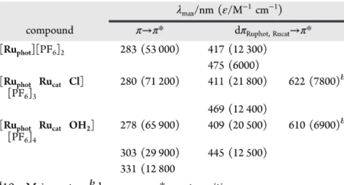 Table 3. Photocatalytic Oxidation of a Variety of Sulfides Using Ru phot − Ru cat − OH 2 as Catalyst a