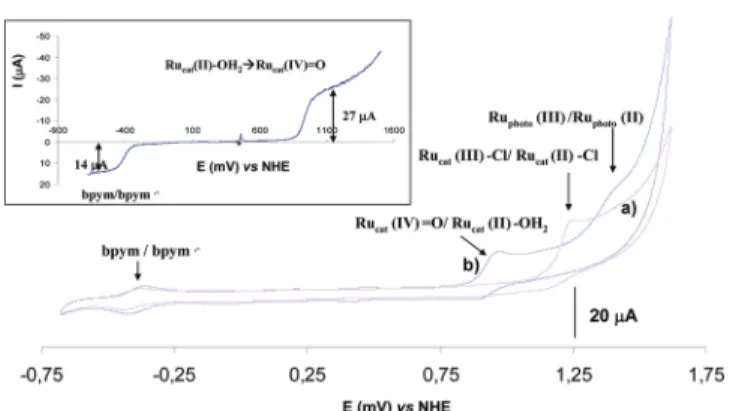 Table 4. Electrochemical Data for All Complexes (in V vs NHE) a E 1/2 compound bpym/bpym