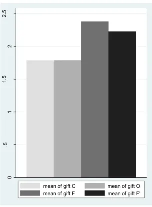 Figure 1: Means of donations in treatments C (gift C), O (Gift O), F (gift F) and intentions of  donations (gift F’) Gifts  C1  C2  O1  O2  F1  F2  0  21.21  21.21  24.24  18.18  9.09  18.18  1  30.30  24.24  24.24  30.30  15.15  9.09  2  18.18  18.18  21.