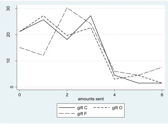Figure 2: Percentages of donations in the control treatment (gift C), in the observation- observation-only treatment (gift O) and the observation with feedback treatment (gift F) 