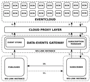 Figure 1: Proposed middleware architecture can be either a resource (e.g. a file) or a data-structure