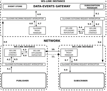 Figure 2: Detailed architectural view explaining how to enable transparent direct pub/sub data-transfers, by means of WS-Link.