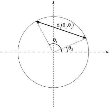Figure 7: Chordal distance between two angles