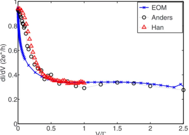 FIG. 7. 共 Color online 兲 Comparison of the differential conduc- conduc-tance dI / dV as a function of bias voltage V with the results obtained by Anders 共 Ref