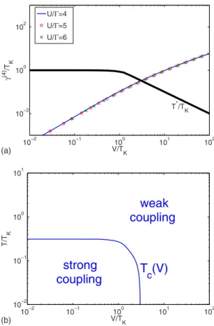 FIG. 9. 共 Color online 兲 Occupation number in the dot 具 n ␴ 典 versus the bias voltage V in the particle-hole symmetric case for U /⌫ = 4 and T /⌫ = 8.5 ⫻ 10 −4 , and under an asymmetric bias voltage setting